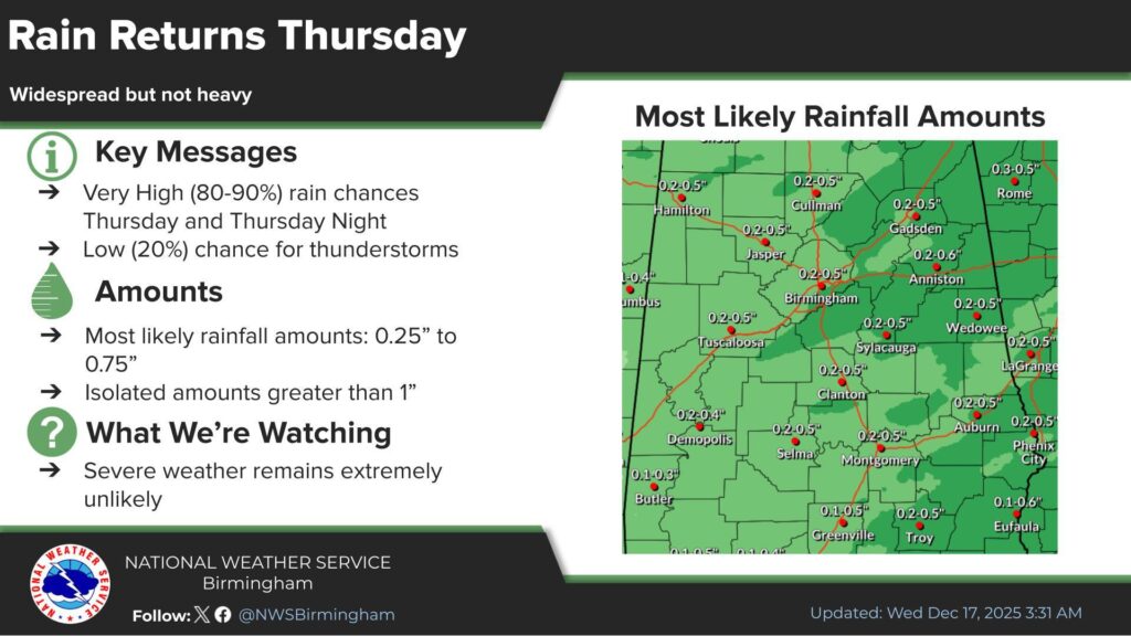 Rain Returns to Area Forecast; Severe Weather Unlikely