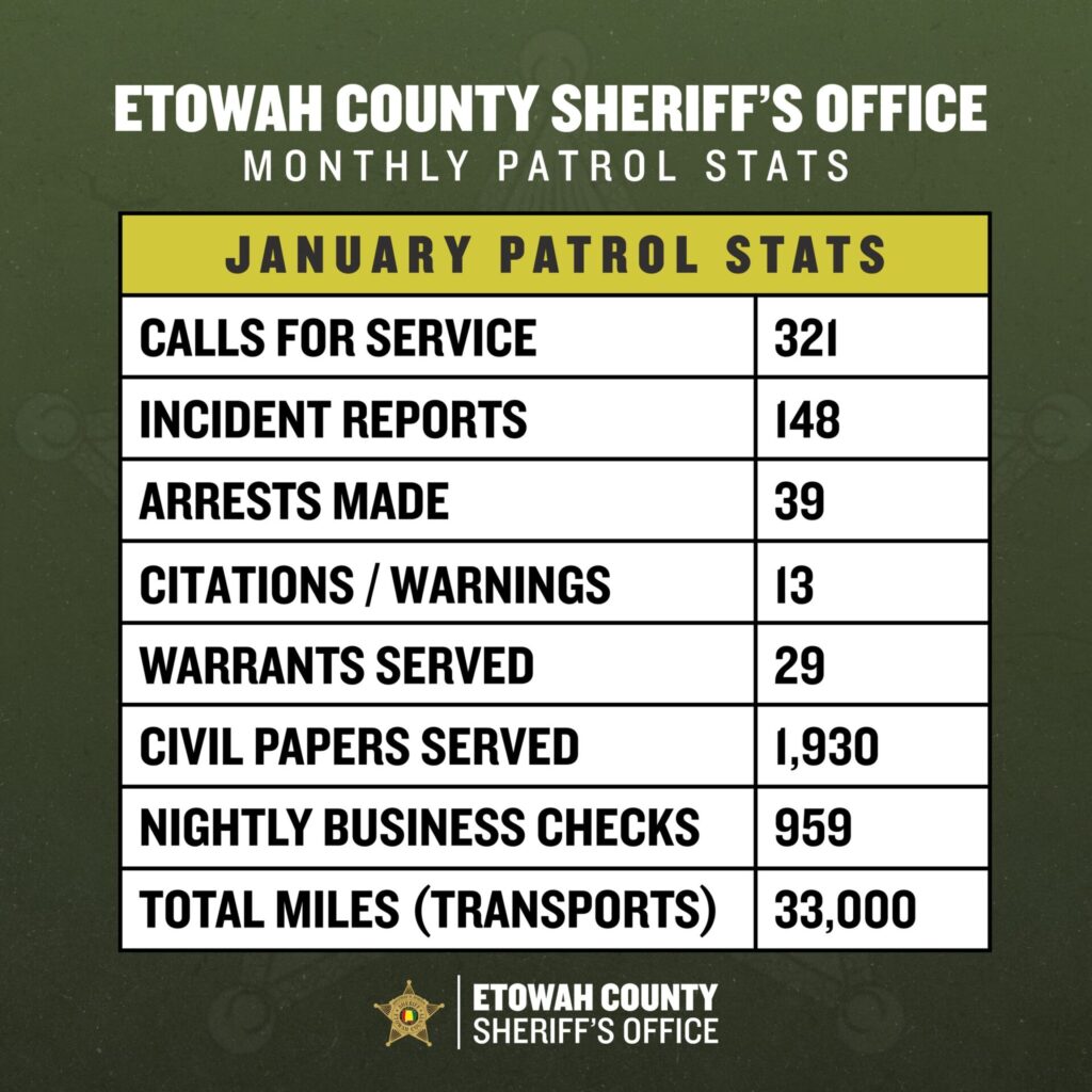 Etowah County Sheriff’s Office Releases January Patrol Statistics