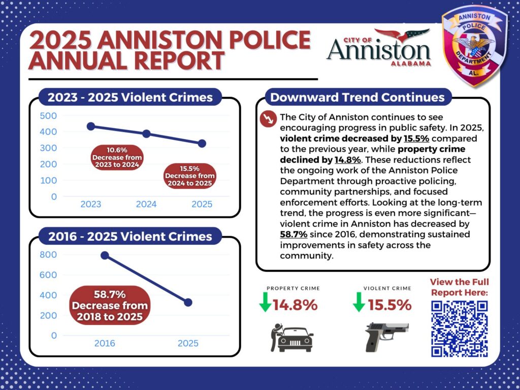 Anniston Police Department Releases 2025 Annual Report Showing Decline in Crime