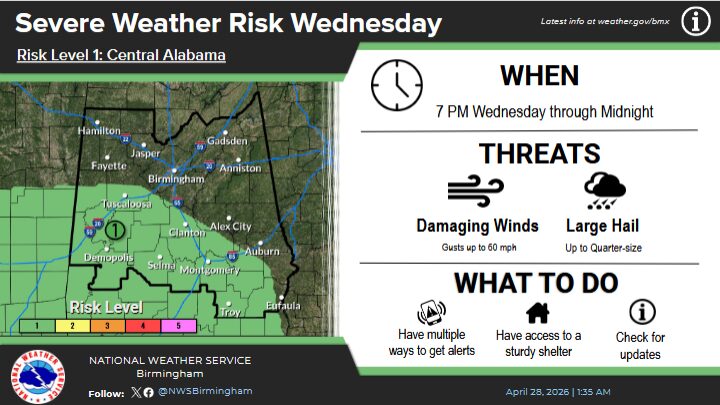National Weather Service: Multiple Rounds of Severe Weather Expected Across Alabama Through Wednesday
