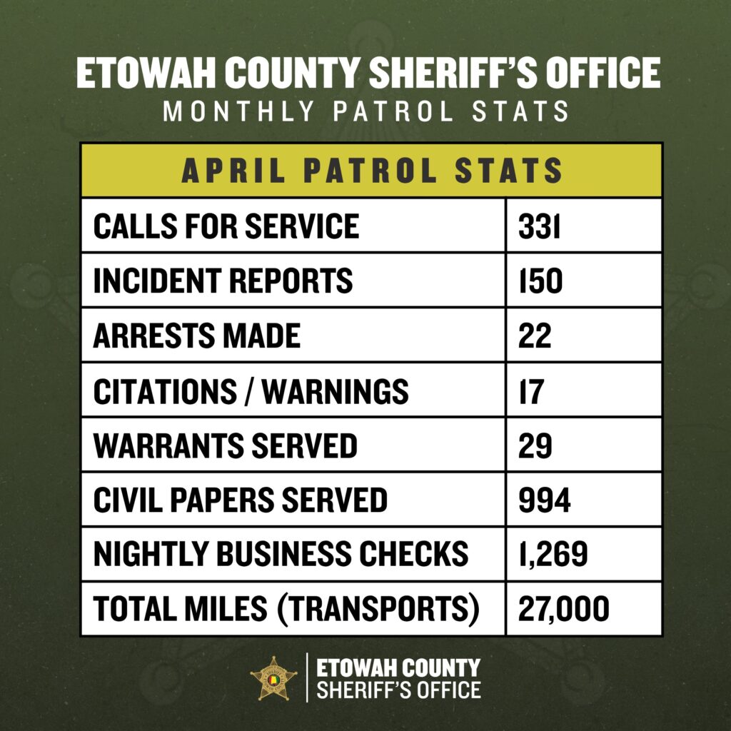 Etowah County Sheriff's Office Releases April Patrol Statistics