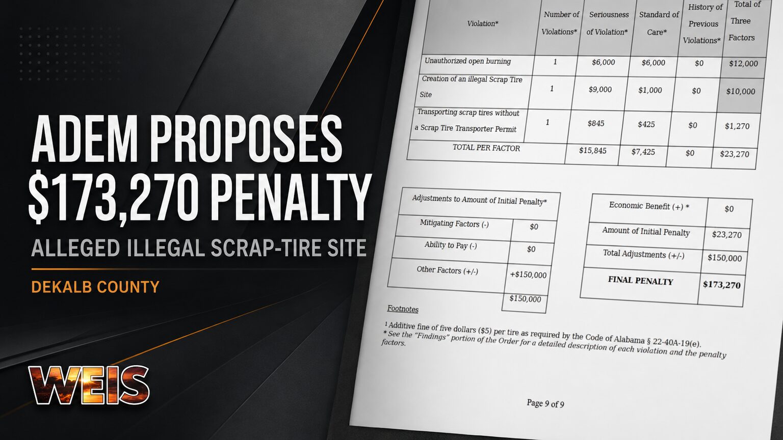 DeKalb County scrap-tire penalty of $173,270 proposed by ADEM