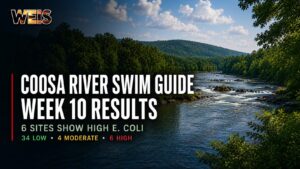 Coosa River Swim Guide Week 10 results showing 34 low, four moderate, and six high E. coli readings