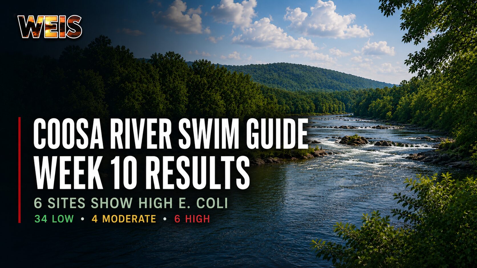 Coosa River Swim Guide Week 10 results showing 34 low, four moderate, and six high E. coli readings