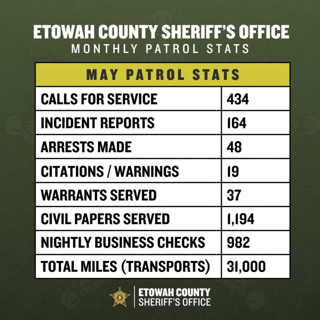 Etowah County Sheriff's Office Highlights May Patrol Activity Across the County