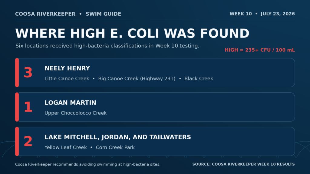 Six Coosa River Swim Guide locations with high E. coli levels during Week 10 testing