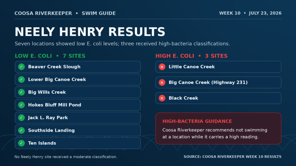 Neely Henry Swim Guide results showing seven low-bacteria sites and three high-bacteria sites