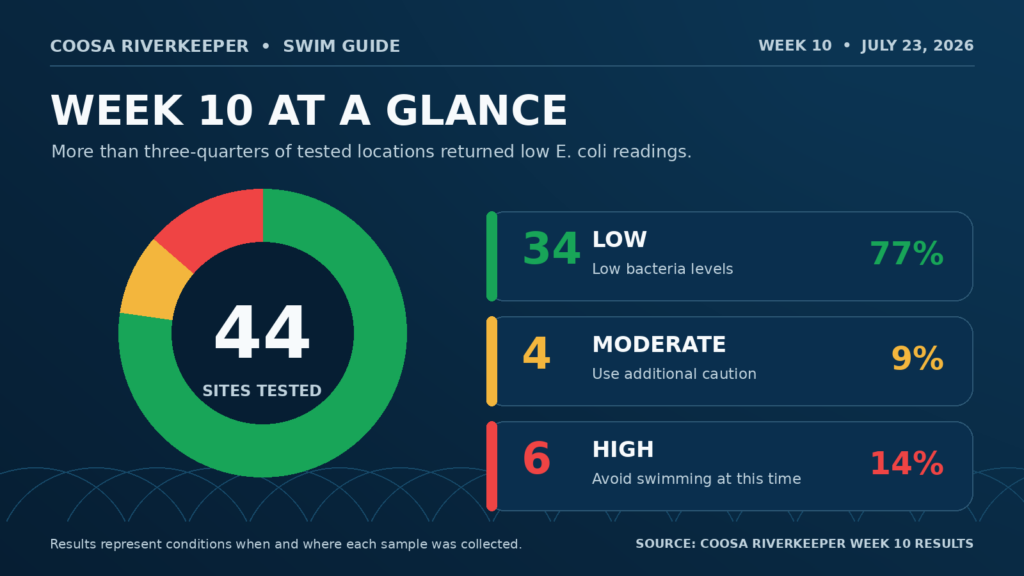 Chart showing 44 Coosa River Swim Guide sites tested, including 34 low, four moderate, and six high E. coli readings