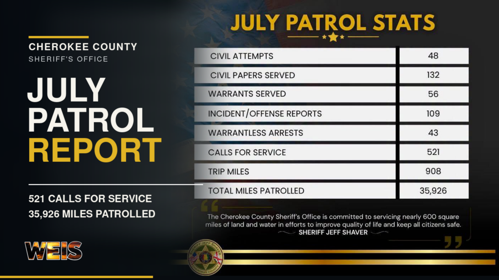 Cherokee County deputies July patrol report showing 521 calls for service and 35,926 miles patrolled.