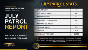 Cherokee County deputies July patrol report showing 521 calls for service and 35,926 miles patrolled.