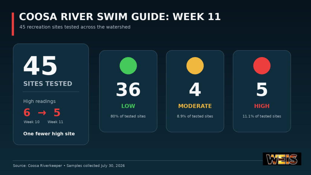 Coosa River Swim Guide Week 11 results showing 36 low, four moderate, and five high E. coli classifications among 45 sites