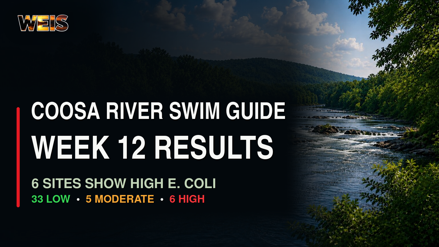 Coosa River Swim Guide Week 12 results showing 33 low, five moderate, and six high E. coli classifications.