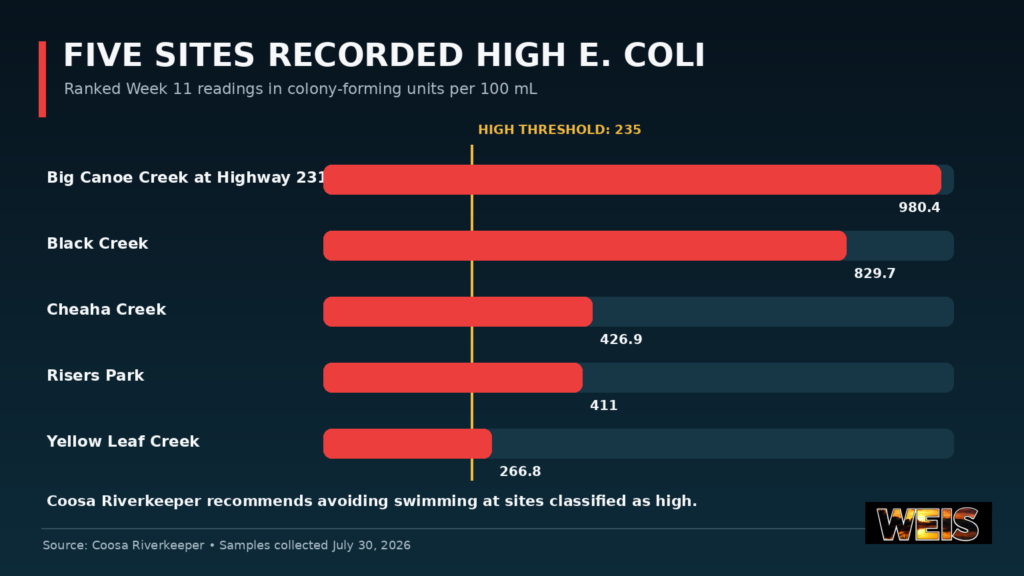 Ranked chart of five Week 11 Coosa River sites with E. coli readings above the high threshold of 235