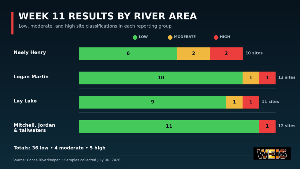 Coosa River Swim Guide Week 11 low, moderate, and high classifications broken down by four river areas