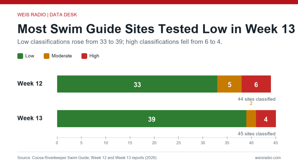 Stacked bars comparing Coosa Swim Guide results: low classifications rose from 33 to 39, moderate fell from five to two, and high fell from six to four.