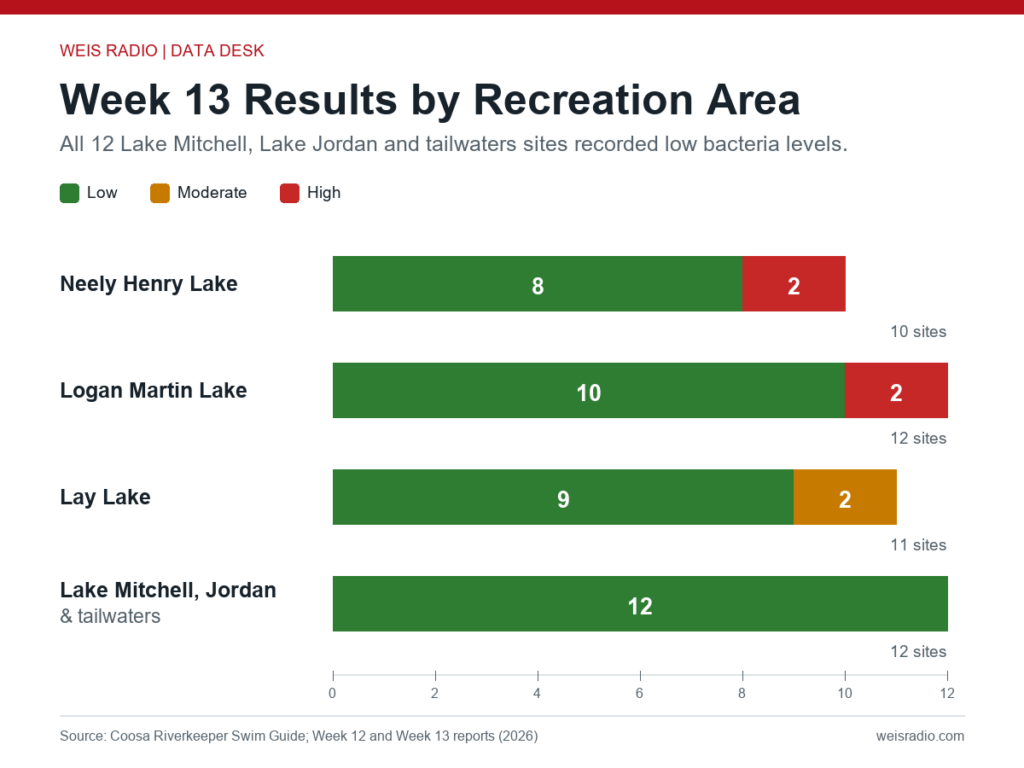 Week 13 results by area: Neely Henry had eight low and two high; Logan Martin had 10 low and two high; Lay Lake had nine low and two moderate; the remaining 12 sites were low.