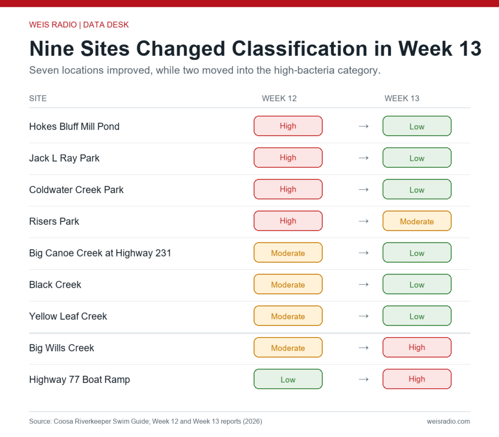 Nine sites changed classifications in Week 13. Seven improved, while Big Wills Creek and Highway 77 Boat Ramp worsened to high.