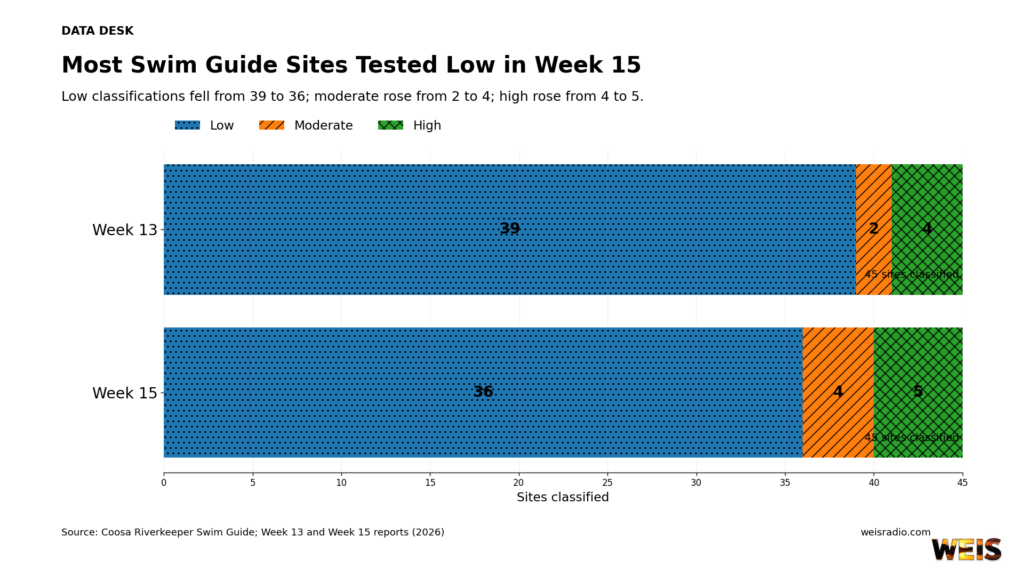 Coosa River Swim Guide comparison showing 39 low, two moderate, and four high sites in Week 13 compared with 36 low, four moderate, and five high sites in Week 15.