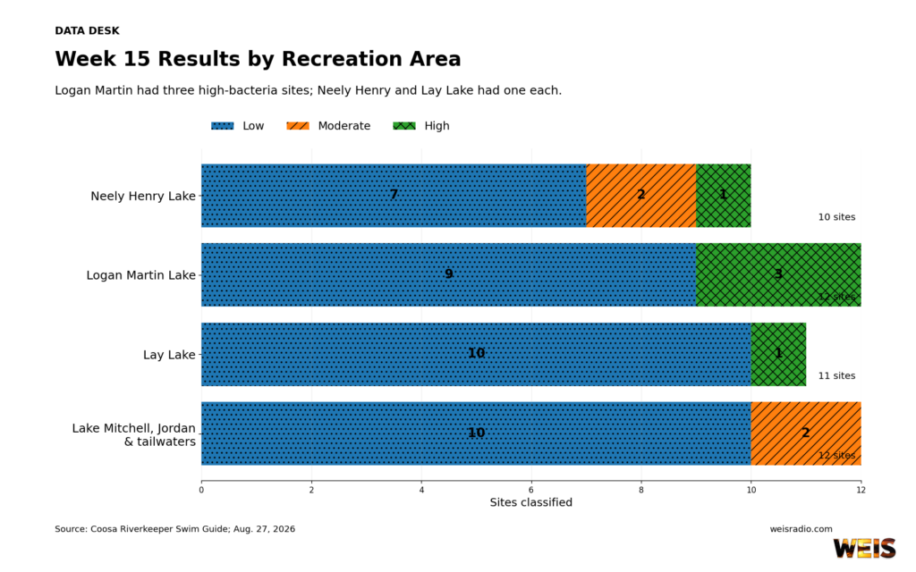Coosa River Swim Guide Week 15 results by recreation area showing low, moderate, and high bacteria classifications across Neely Henry, Logan Martin, Lay Lake, and Lake Mitchell and Jordan areas.