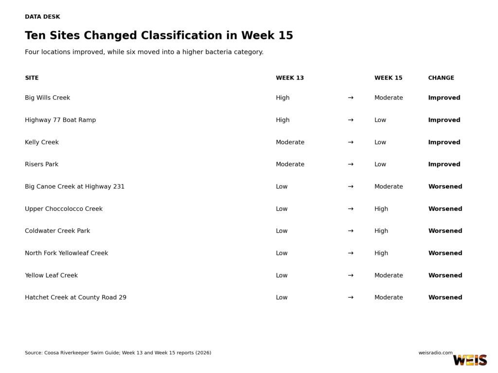 Ten Coosa River Swim Guide sites that changed bacteria classifications between Week 13 and Week 15, including four improvements and six worsening results.