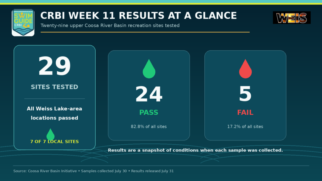 CRBI Swim Guide Week 11 results showing 24 passing sites, five failing sites, and seven passing Weiss Lake-area sites passing