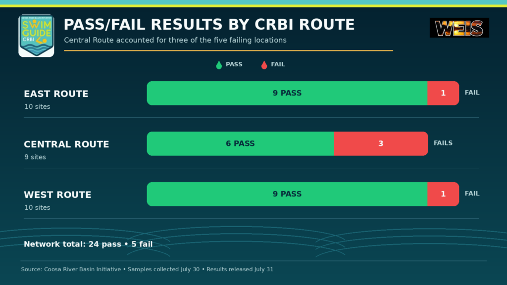 CRBI Week 11 chart showing nine passes and one failure on the East Route, six passes and three failures on the Central Route, and nine passes and one failure on the West Route