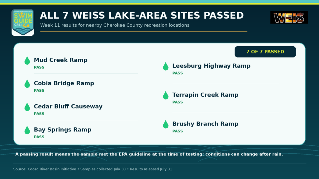 Seven Weiss Lake and Cherokee County-area recreation sites that passed CRBI Week 11 water-quality testing