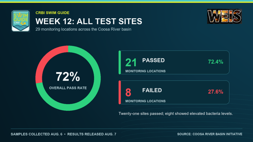 Chart showing 21 of 29 CRBI Week 12 monitoring sites passed water-quality testing
