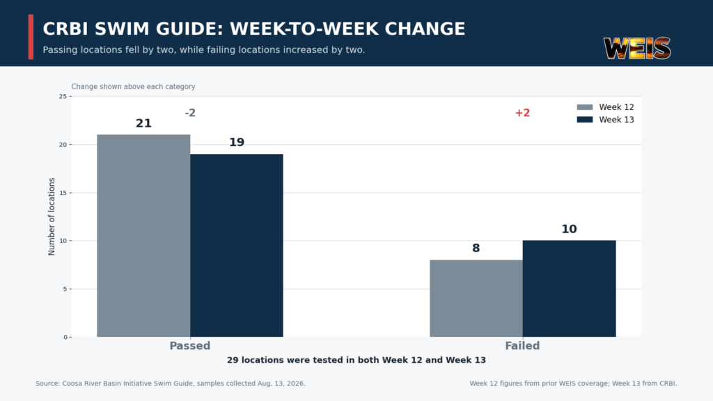 Chart comparing CRBI Week 12 and Week 13 Swim Guide results, showing 19 passing and 10 failing locations in Week 13.