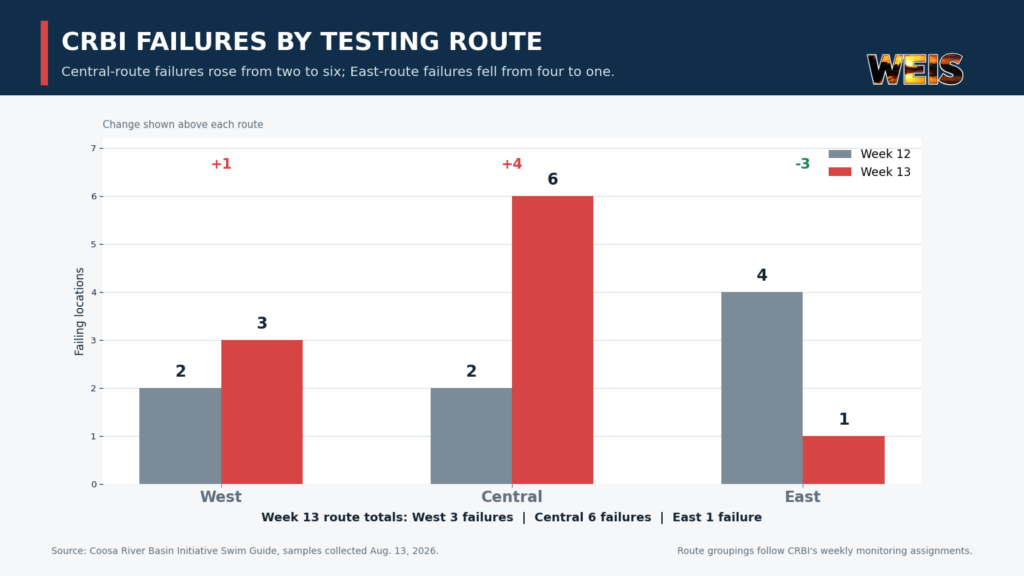 Chart comparing CRBI failures by testing route in Weeks 12 and 13.