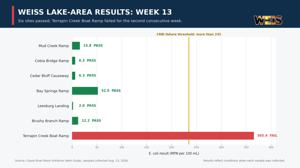 Chart showing six Weiss Lake-area sites passing CRBI testing and Terrapin Creek Boat Ramp failing with 365.4 MPN per 100 milliliters.