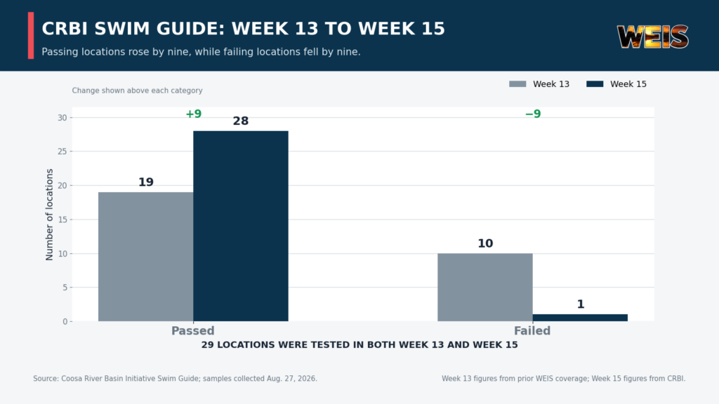 CRBI Swim Guide chart comparing Week 13 and Week 15, showing passes rose from 19 to 28 and failures fell from 10 to one.