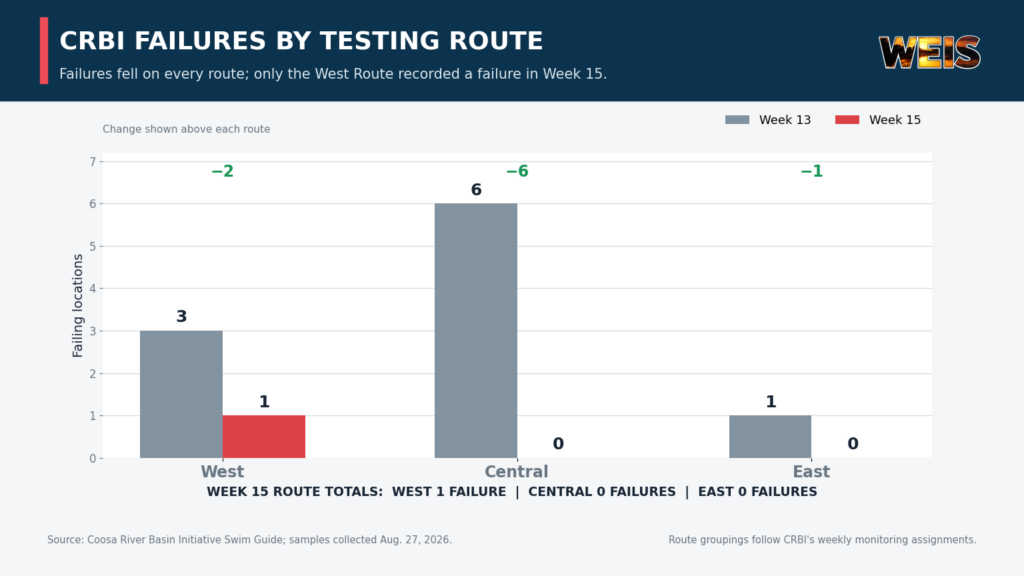 CRBI chart comparing failures by route in Weeks 13 and 15, showing Week 15 had one West Route failure and none on the Central or East routes.