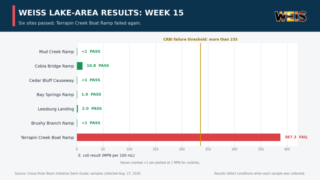 CRBI chart comparing failures by route in Weeks 13 and 15, showing Week 15 had one West Route failure and none on the Central or East routes.