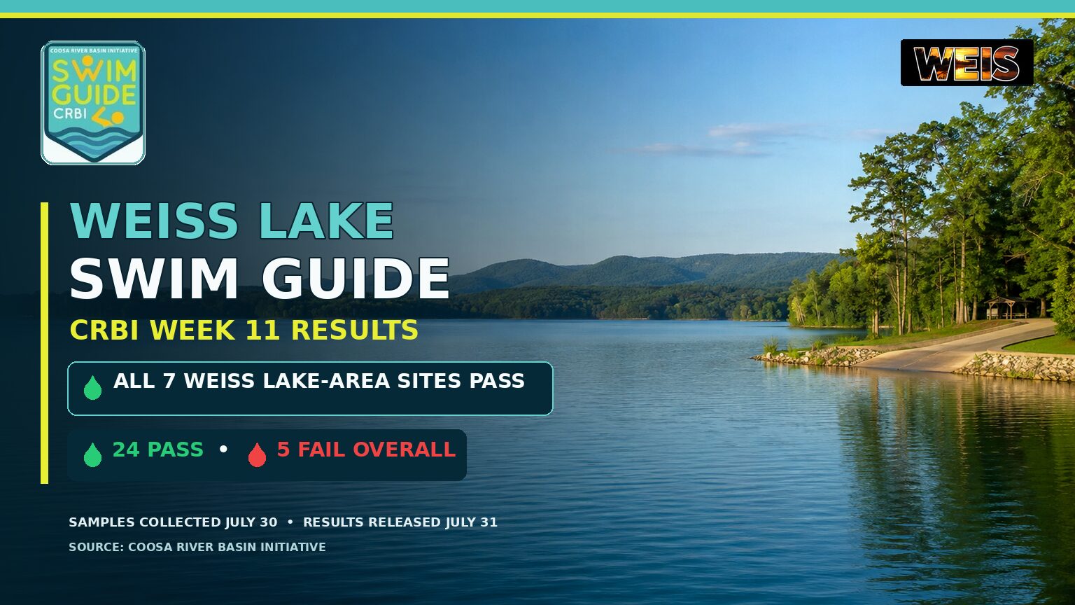CRBI Swim Guide Week 11 results showing all seven Weiss Lake-area sites passed water-quality testing