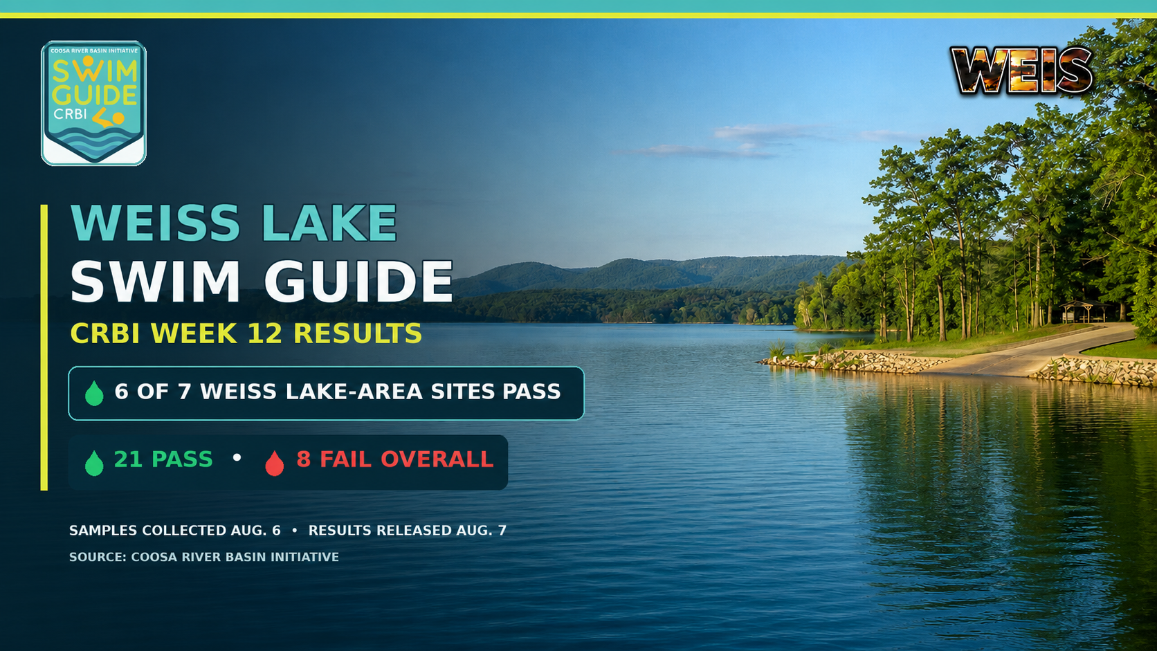 CRBI Week 12 Swim Guide results showing six of seven Weiss Lake-area sites passed