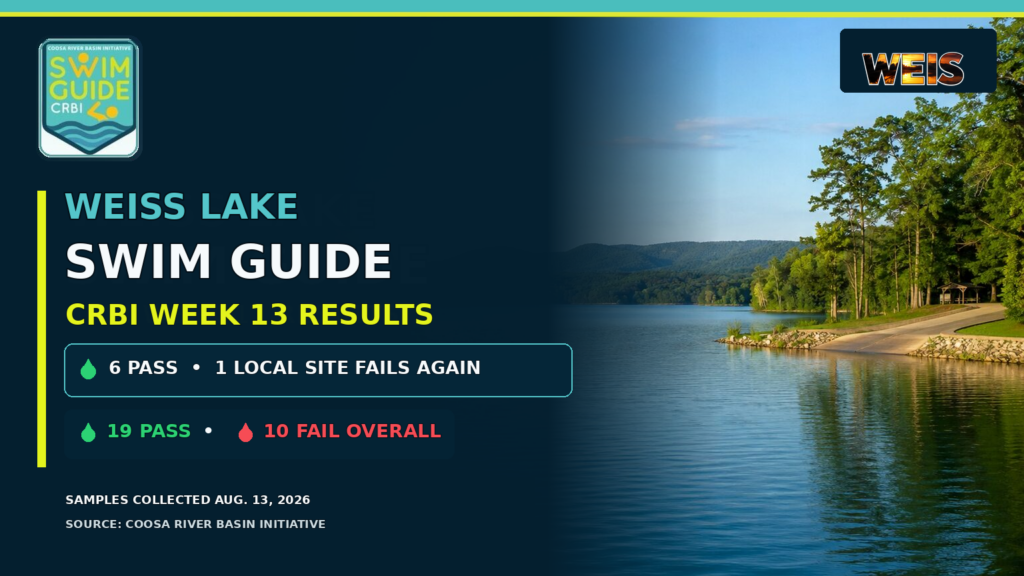 CRBI Week 13 Swim Guide results showing six Weiss Lake-area sites passed and one site failed again