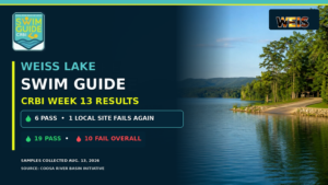 CRBI Week 13 Swim Guide results showing six Weiss Lake-area sites passed and one site failed again