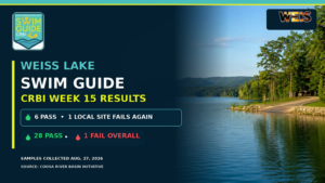 Weiss Lake Swim Guide results showing six area sites passed and Terrapin Creek Boat Ramp failed CRBI Week 15 testing.