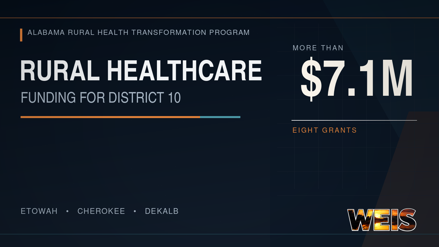 Rural healthcare grants totaling more than $7.1 million support Alabama Senate District 10 in Etowah, Cherokee and DeKalb counties.