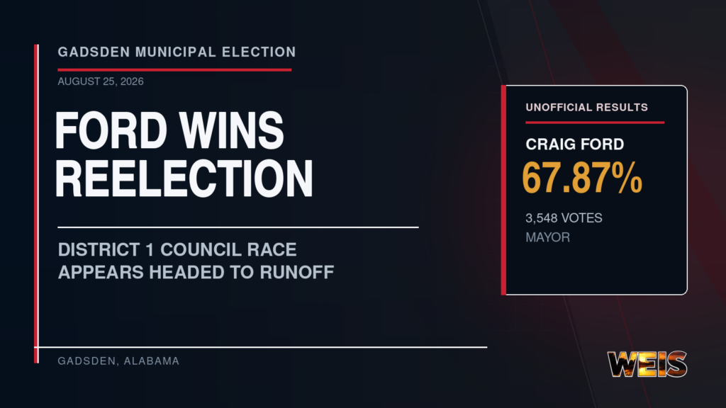 Craig Ford reelection and unofficial Gadsden municipal election results showing a likely District 1 council runoff