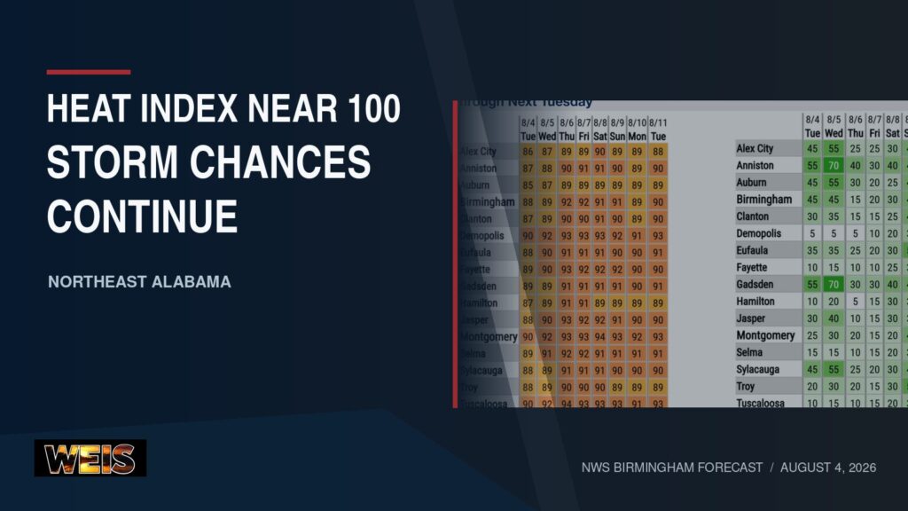 Northeast Alabama heat and storm forecast showing temperatures and daily rain chances