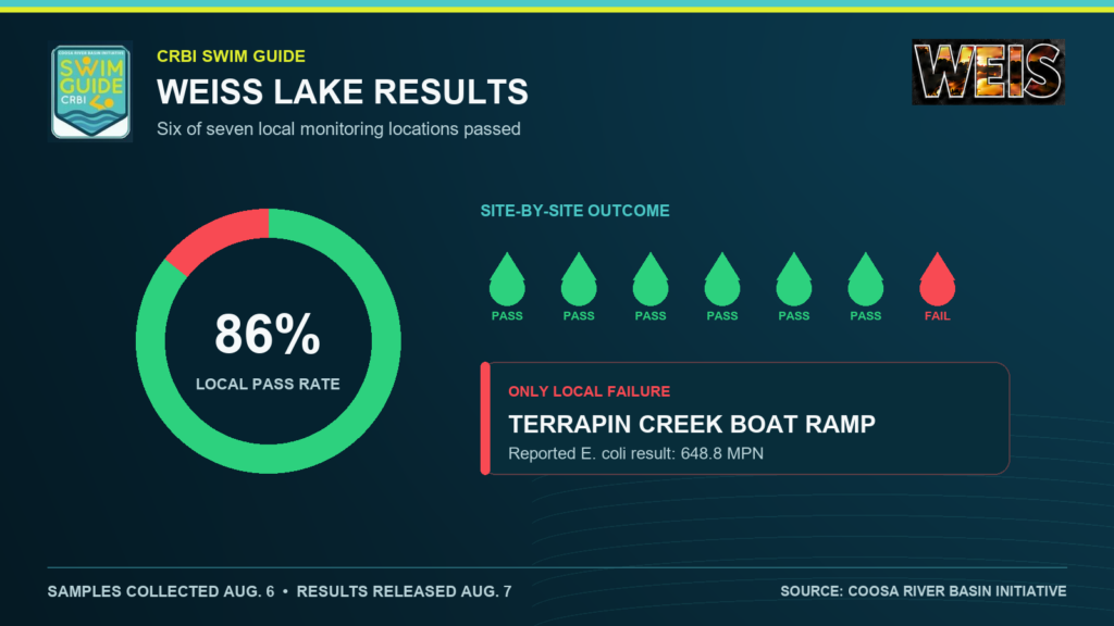 hart showing six of seven Weiss Lake-area sites passed, with Terrapin Creek Boat Ramp failing