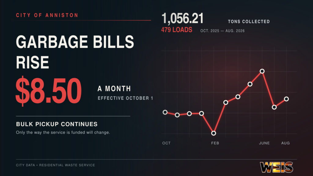 Anniston garbage bill increase header showing the $8.50 monthly change, October 1 effective date, and bulk-pickup collection data.