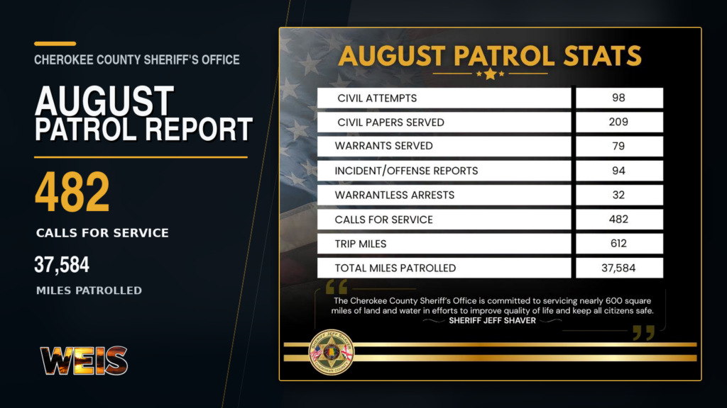 Cherokee County August patrol stats showing 482 calls for service and 37,584 miles patrolled