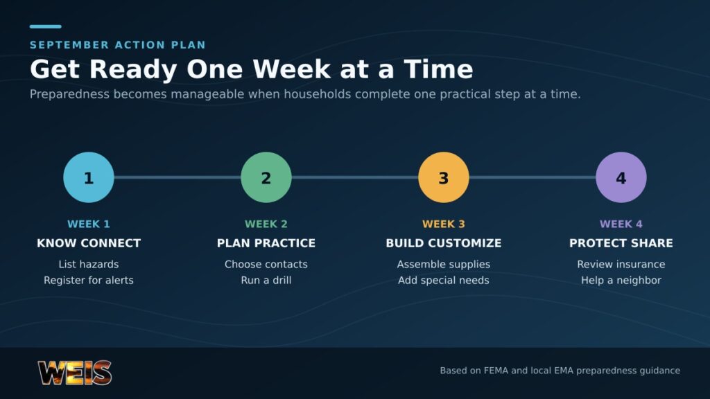 Four-week preparedness plan covering hazards and alerts, household planning, emergency supplies, insurance, and helping neighbors.