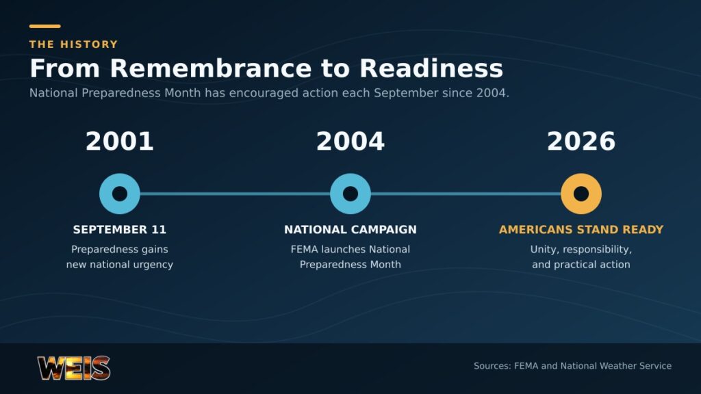 imeline showing the development of National Preparedness Month from September 11, 2001, through the 2026 Americans Stand Ready campaign.